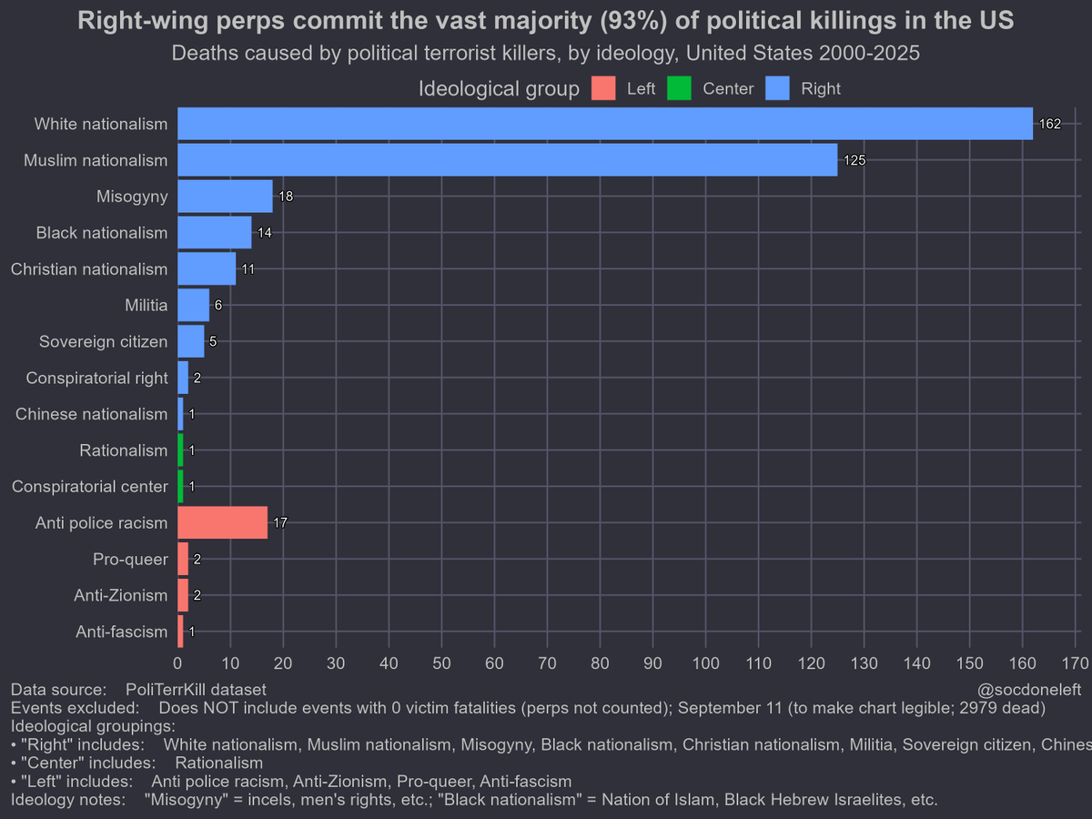 "Antifa reign of terror" is BULLSHIT.

White nationalists ALONE killed 8 times more people than every left-of-center killer combined since 2000.

Right-wing perpetrators commit 93% of political killings in the US.