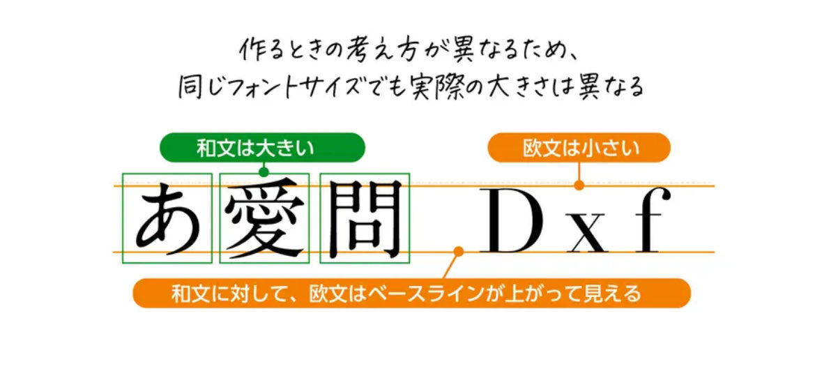 合成フォントを調整するコツ✍️
コツ1：欧文フォントのサイズを拡大する
コツ2：ベースラインを微調整する

なぜ調節が必要なのか？をお伝えする際にシェアしたい記事！