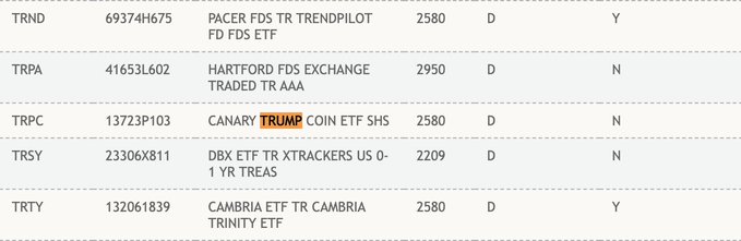 A table listing multiple TRUMP-themed ETFs with columns for symbol, name, exchange, and status codes such as TRYA 6937475 PACER FS TRUMP 2580 D Y, TRYB 1732103 CANARY TRAA ETF HS 2580 D N, TRYC 2373811 DNVR TRX ETF US 0 2290 D N, TRYD 1230869 CMBRIA ETF CMBRIA 2580 D Y, TRYE 1230616 TRNITY ETF CMBRIA 2580 D Y. The table highlights financial data for these exchange-traded funds related to TRUMP coin.