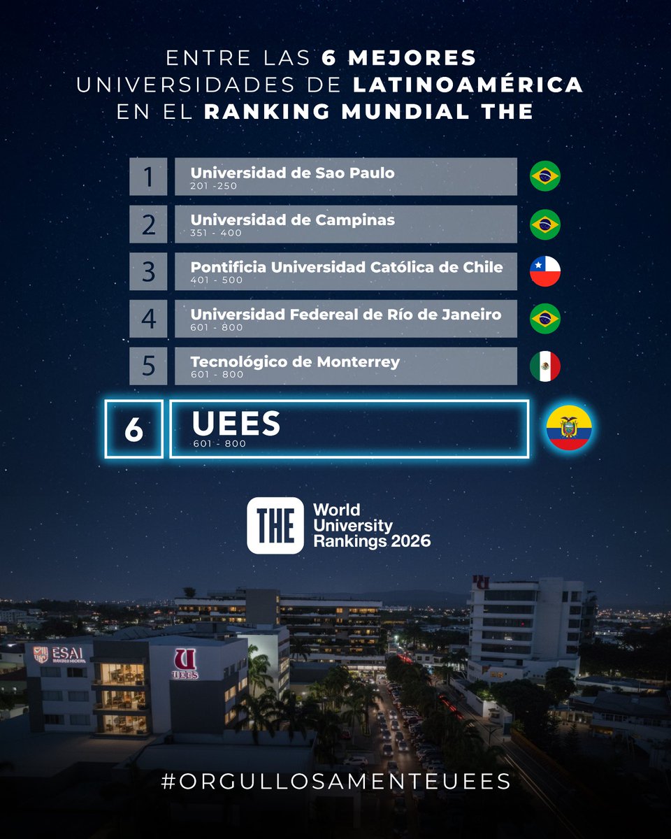 PostDerechoUEES's tweet photo. 📣 Anunciamos con orgullo que @uees_ec  ha sido reconocida como la universidad #1 del Ecuador 🇪🇨, #6 de América Latina y la única universidad ecuatoriana entre las mil mejores del 🌎 en el ranking Times Higher Education 2026, el más prestigioso a nivel global.
#OrgullosamenteUEES https://t.co/YmUW05THvo