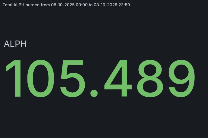 🔥 Daily $ALPH Burned - October 08