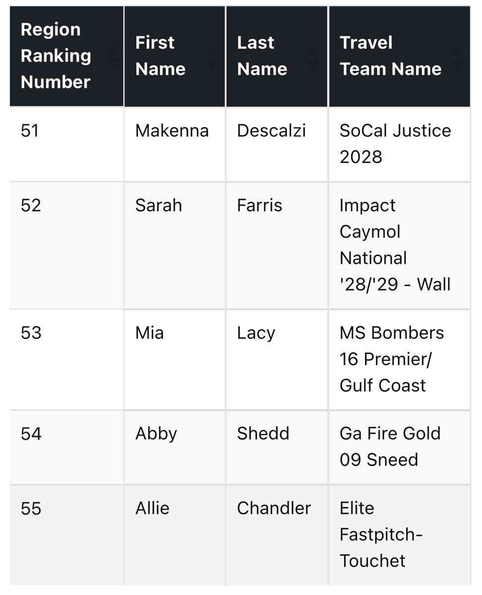 Thank you <a href="/ExtraInningSB/">EXTRA INNING SOFTBALL</a> for the recognition!  Blessed to be recognized with all the other amazing SouthEast 2028 catchers!