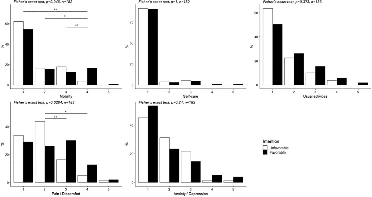 JGeriOnc's tweet image. Barriers and enablers to the implementation of geriatric approach in cancer care in older French patients and physicians: A mixed method psychosocial multicenter study geriatriconcology.net/article/S1879-… @WilliamDale_MD @myCARG #GeriOnc #OlderAdults #OncoAlert #SIOG #YoungSIOG #Elsevier…