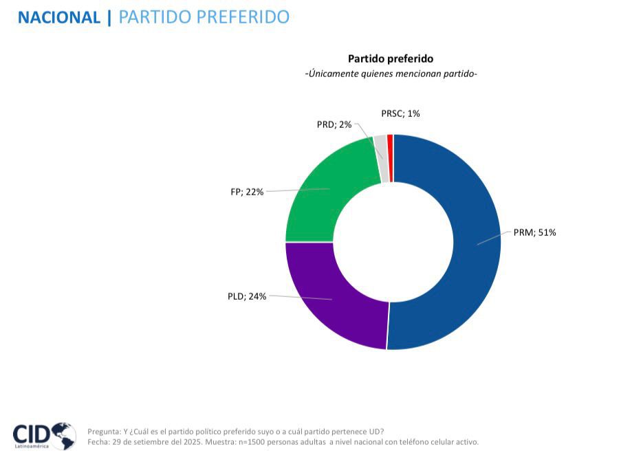 El pueblo reconoce labor de Luis Abinader por eso el PRM se afinca como el partido mas fuerte de República Dominicana.   Con un *51% el PRM* se consolida como la principal fuerza política del país, según encuesta CID Latinoamérica. 👍