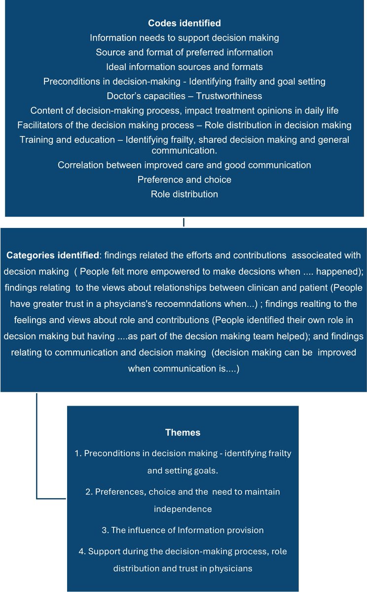 JGeriOnc's tweet image. Experience of decision-making for older adults, their significant others, and health care professionals after a diagnosis of cancer: A systematic review geriatriconcology.net/article/S1879-… @WilliamDale_MD @myCARG #GeriOnc #OlderAdults #OncoAlert #SIOG #YoungSIOG #Elsevier #Cancer #Complexity…