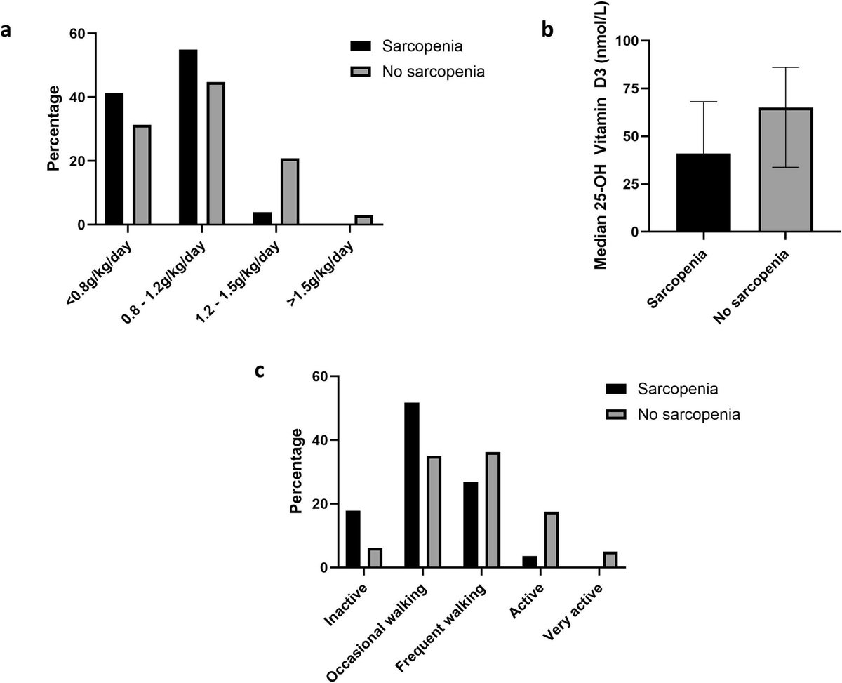 JGeriOnc's tweet image. Evaluation for sarcopenia as part of comprehensive geriatric assessment in older adults with cancer: Secondary analysis of a prospective clinical dataset geriatriconcology.net/article/S1879-… @WilliamDale_MD @myCARG #GeriOnc #OlderAdults #OncoAlert #SIOG #YoungSIOG #Elsevier