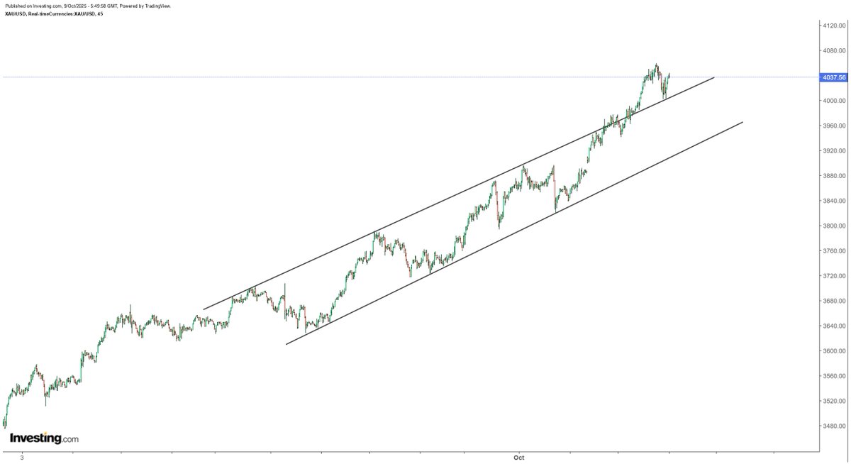 hajiyev_rashad's tweet image. Gold had a retest of the upper band of the rising channel overnight at $4,002 after reaching yesterday $4,059. Gold has been rallying without a material pullback giving no chance for an easy entry. This rally could go for another few weeks taking gold higher another 15 - 20%…