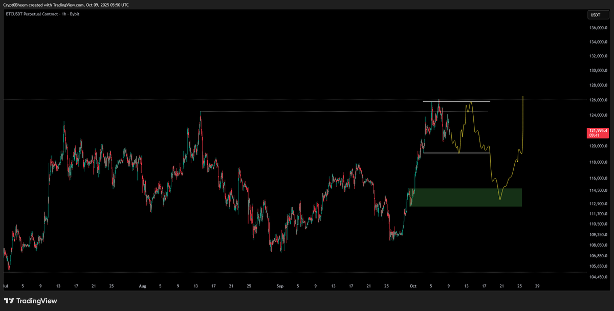 CryptoBheem's tweet photo. $BTC update:

No change in plan, we gonna have 1/2 weeks of range here like I stated previously &amp; throw off a lot of traders until mid month thinking price has topped.

Looking for green box as my next high size entry afterwards before 150k. https://t.co/xpG56dMPZ8