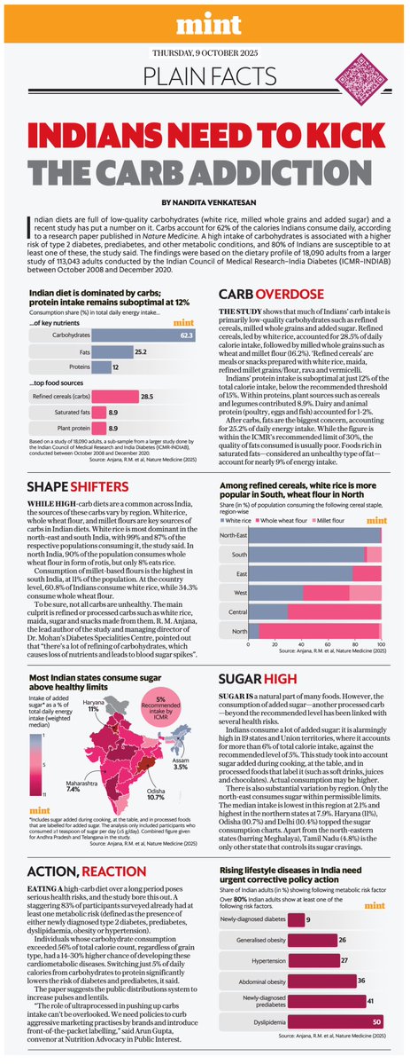 India really needs a national-level mass media awareness campaign on reducing,
1. carb-dependence, 
2. ultra-processed foods, and 
3. sugar.