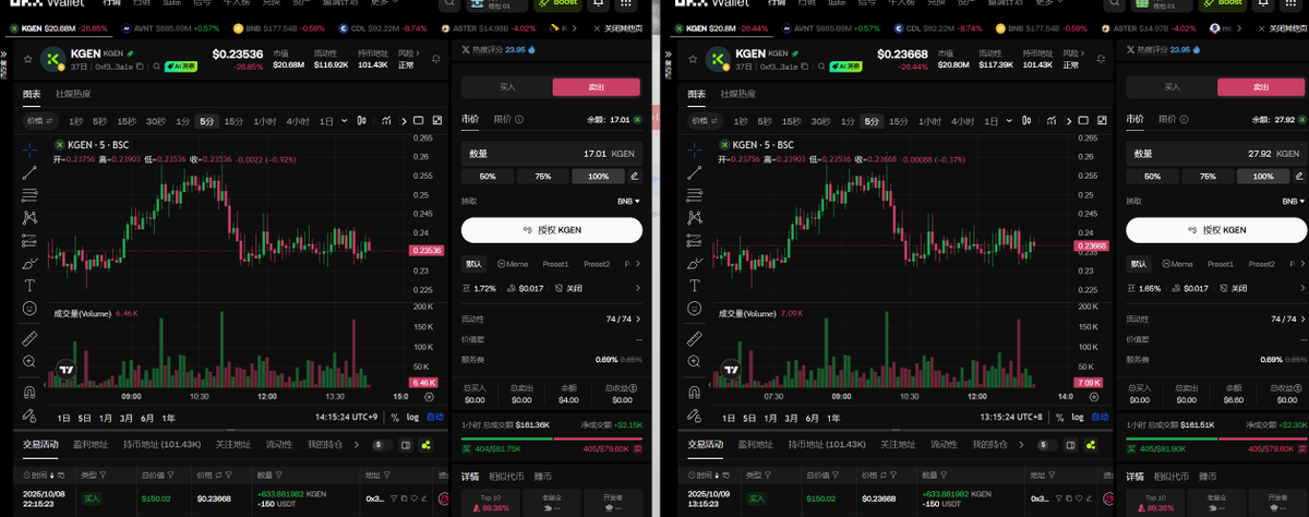 Crypto_Niklaus's tweet photo. 之前冲土狗还有一些交易量可以领 $KGEN 补贴点gas虽然不多Boost也没回本 但是全部卖出换成 $BNB 一定能赚点的！ #Boost #OKX  #OKXWallet https://t.co/fCkENTxBct