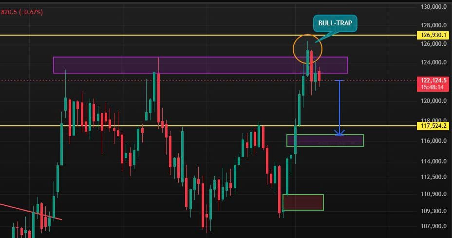 CTV24K's tweet photo. • $BTC Now I see a Bull-Trap right here 🧐
#Bitcoin #Crypto #Coin 

                      BE CAREFUL 🌶 https://t.co/A2VmGPr8EG