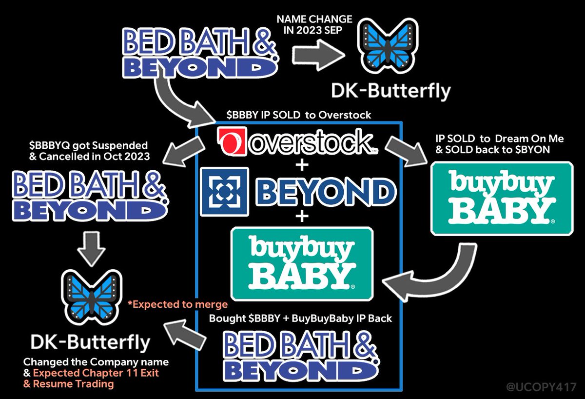 UCopy417's tweet image. $BBBYQ #BBBYQ This will be my final presentation piece that I&apos;d like to share with the community before Chapter 11 Exit &amp;amp; M&amp;amp;A Announcement possibly this month. It&apos;s been long 2 years journey. As I explained from the pinned post below, I noticed exactly same path that the South…