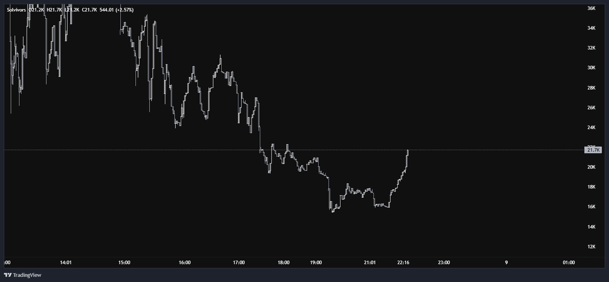 somebody buying bottom 👀