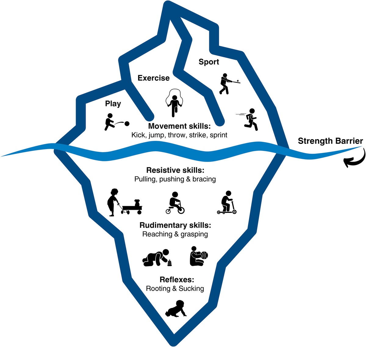 a_garciahermoso's tweet photo. Los jóvenes de hoy son más débiles que generaciones pasadas 😕. Entrenar fuerza desde la infancia mejora salud, habilidades y previene lesiones 💪🏃‍♀️🧠❤️ 

La fuerza es la base del “iceberg” del desarrollo físico 🧊🚀

https://t.co/LHRLK92Cc0 https://t.co/oLcdpWnAPF