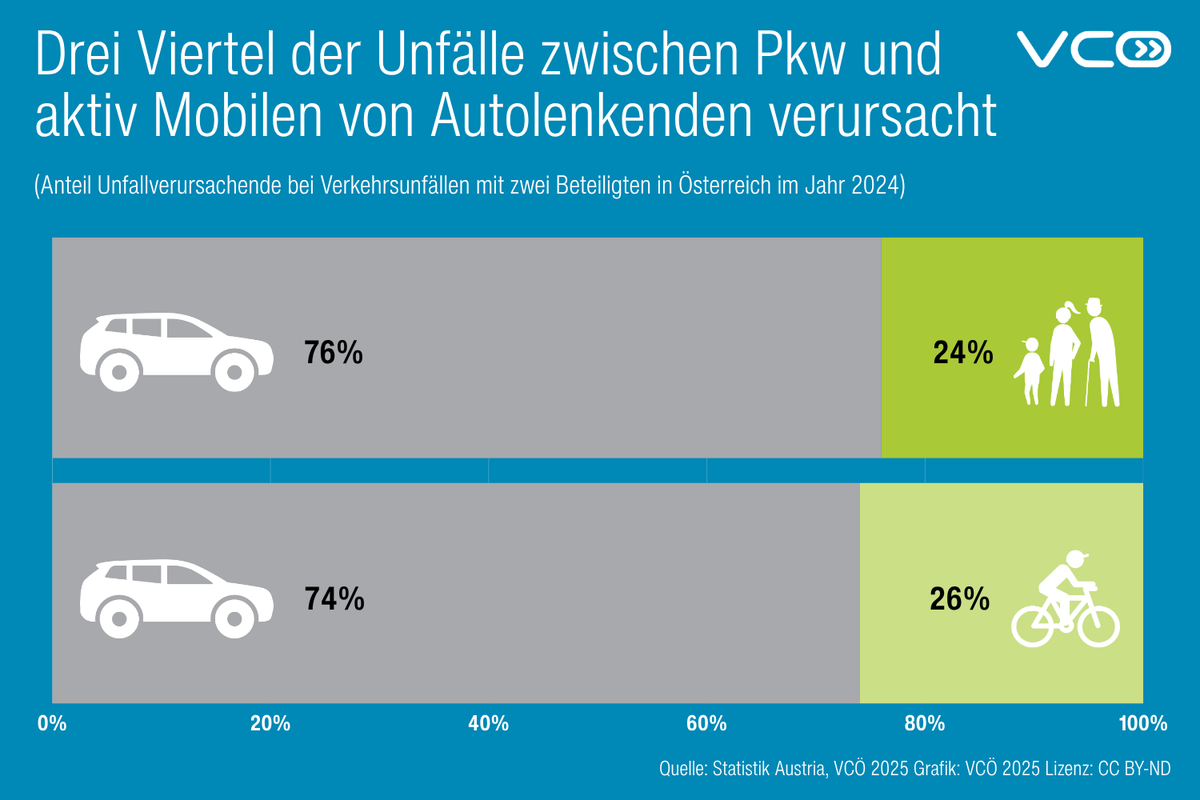 Was mehr Beachtung verdient: 76% der Unfälle zwischen Fußgänger:innen und Pkw sowie 74% der Unfälle zwischen Radfahrer:innen und Pkw werden von den Auto-Lenkenden verursacht. Weniger Autoverkehr bringt mehr #Verkehrssicherheit beim Gehen und #Radfahren und rettet Menschenleben.