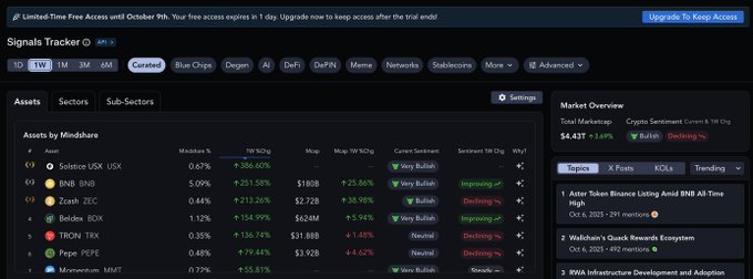 Dark-themed cryptocurrency dashboard interface displaying assets section with columns for name, price change percentage, value, and signal status. Entries include BTC at 2.14 percent up with green check, ETH at 1.73 percent up with green check, BNB at 4.20 percent up with green check, and others like SOL, XRP. Sidebar shows sub-sections like Markets, Portfolio. Top bar has Signal Time options and update button. Overall layout organized with charts and metrics visible.