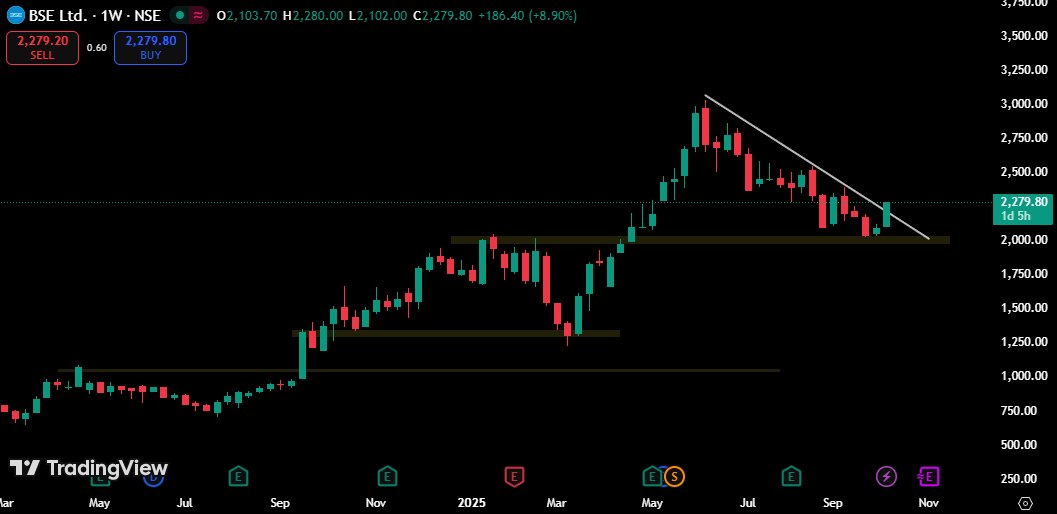 BSE
➡Keep on radar
➡Trendline breakout
➡Super strong above 2275+
➡Support 2200 and 2020
➡Can we expect ATH again?

Telegram: t.me/trader_ritvi

#StockMarketIndia