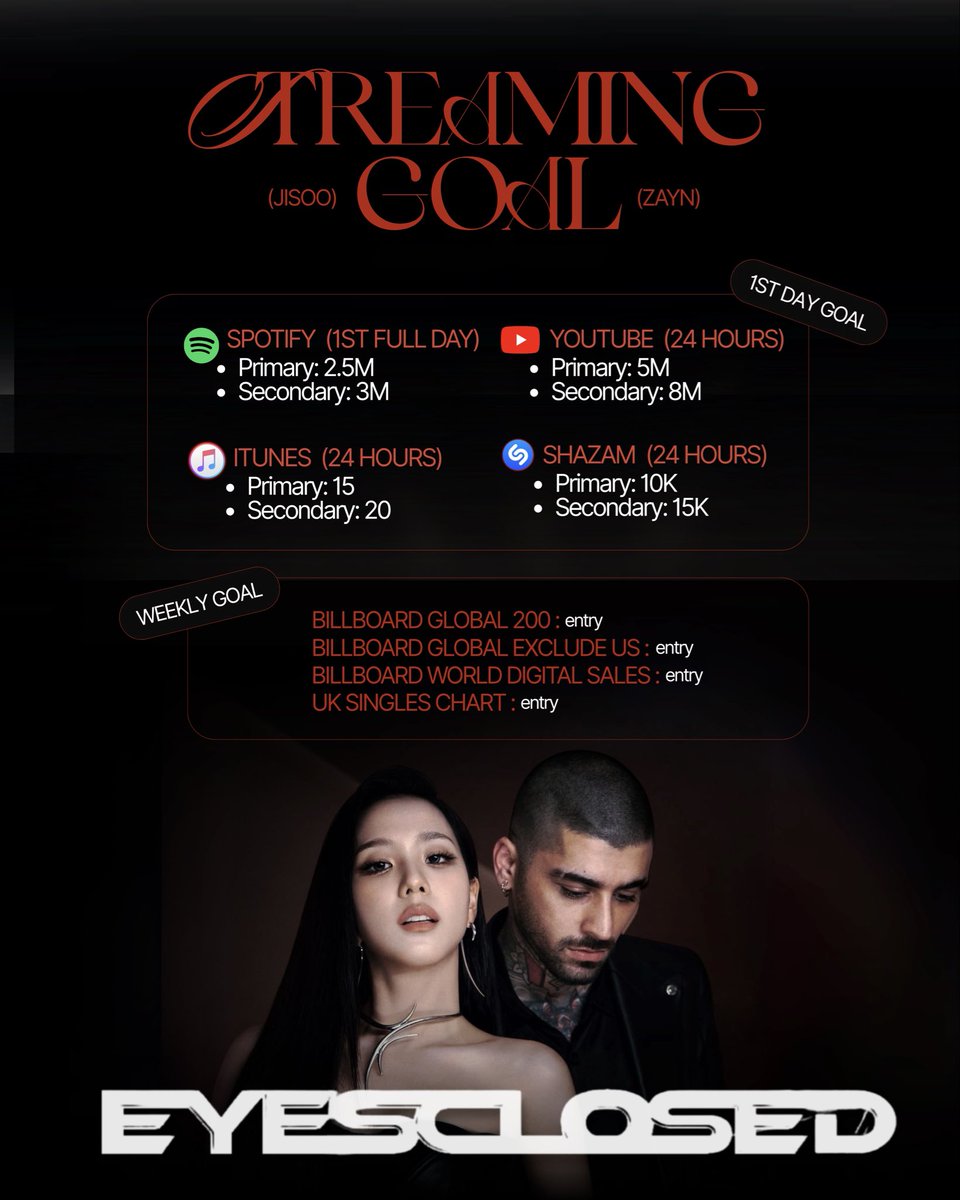 ‘EYES CLOSED’ by #JISOO and Zayn Malik — goals: