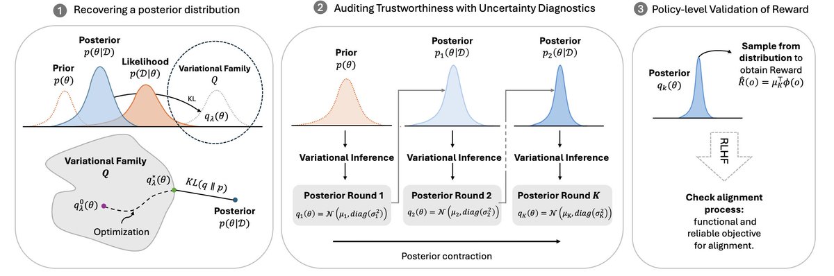sonali_ai4ai's tweet image. Thrilled to share our new paper, &quot;The Alignment Auditor: A Bayesian Framework for Verifying and Refining LLM Objectives&quot;! We introduce a new framework for auditing the alignment of LLMs. #AI #LLM #AISafety #Alignment 🧵