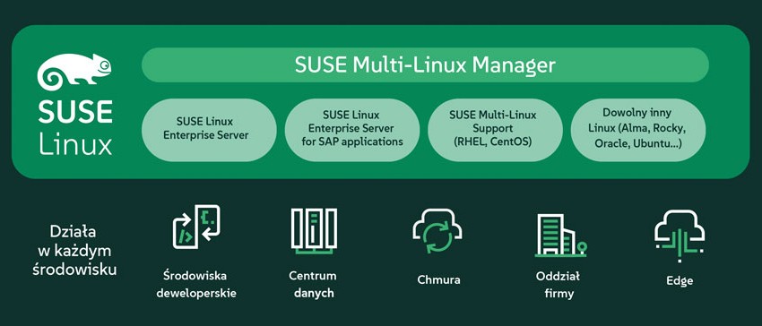 DJuggath's tweet image. SUSE obniża koszty korzystania z Linuksa o 50%! Jeśli rosnące koszty subskrypcji Red Hat czy koniec wsparcia dla #CentOS spędzają Ci sen z powiek, zajrzyj na strony CRN Polska, skąd dowiesz się jak obniżyć koszty utrzymania Linuksa o połowę.
🔗 okt.to/pLZlsP