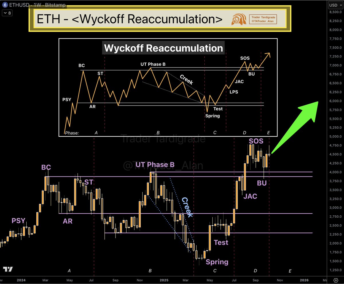 ETH/weekly #Ethereum is set to enter Phase E of Wyckoff Reaccumulation next  week 🔥