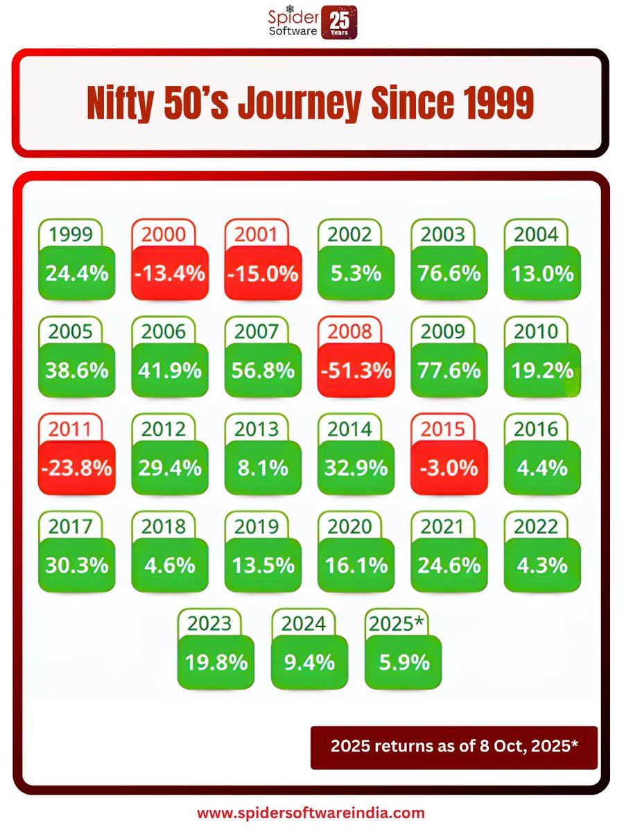 Nifty 50's Yearly Performance (1999 - 2025*). A historical chart showing the percentage return each year. Essential data for every Indian investor!

#Nifty50 #StockMarketIndia #IndianEconomy #NiftyReturns #MarketAnalysis #Investment #Finance #Sensex #HistoricalData