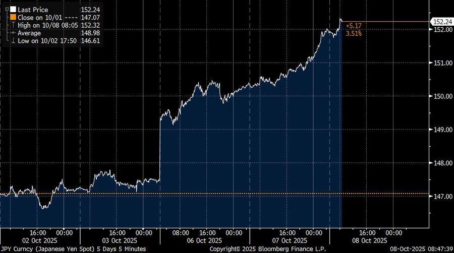 🇯🇵日本はすでに数年間、明確なインフレ状態。
通貨安ショック療法は「発動済み」であり、その効果（デフレマインドの矯正）は十分に得られた。💡
本来なら海外の利下げ転換は円に追い風のはずだが、
わざわざそれを潰しにいく日本の政策運営には失笑を禁じ得ない。😮‍💨