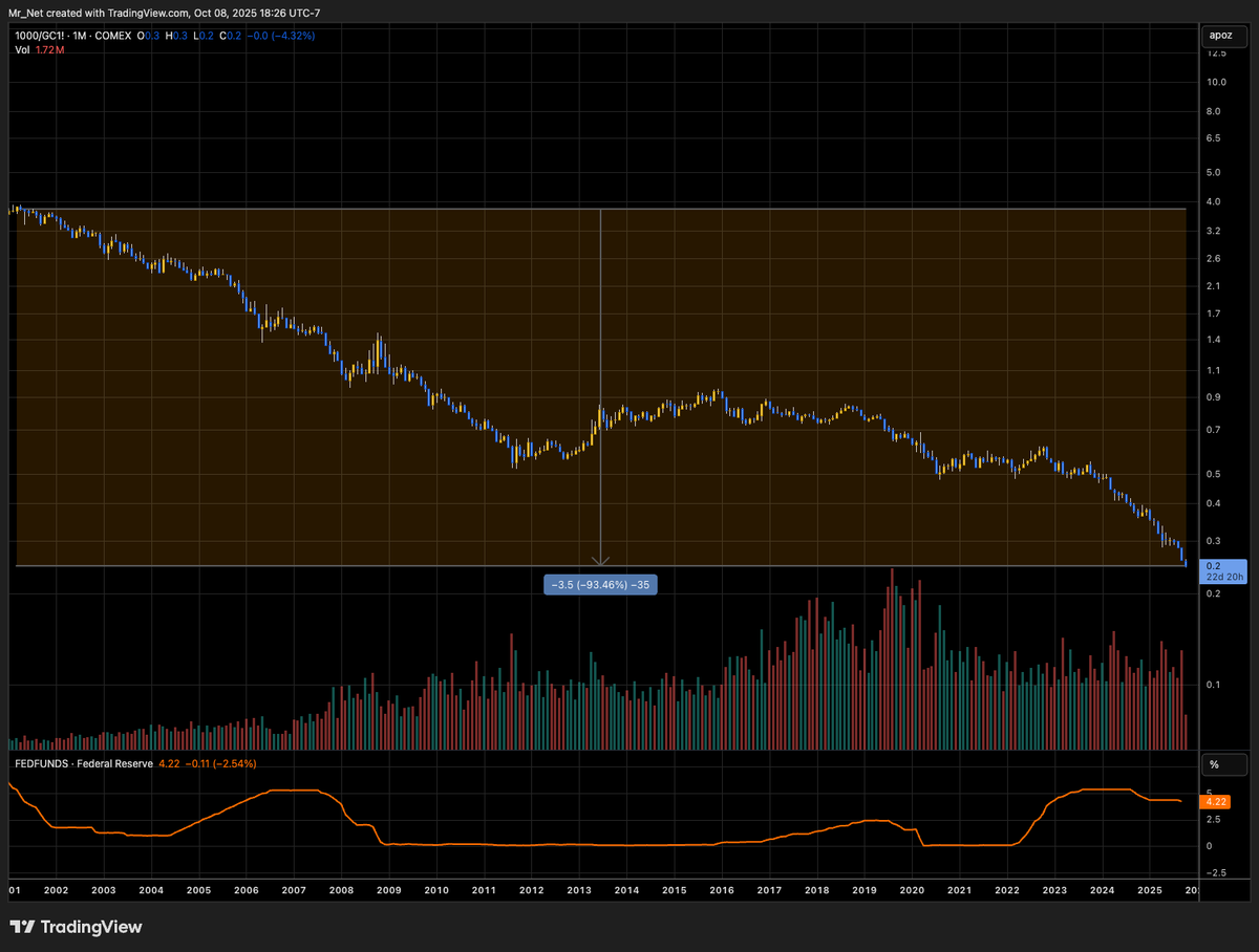 it can always dump another 90%