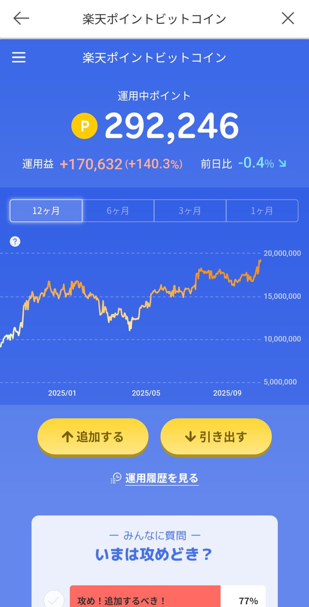 kojibabba's tweet photo. 200マン突破だワイねー
ご祝儀相場なんじゃろうけど嬉しいワイ
5年5カ月で達成

途中間違って一回全引き出しがあったので正確ではないけども
入れたポイントが91マンくらい？優秀だワイね

次の目標はちょっと数日考えるワイね
#PayPayポイント運用
#楽天ポイント運用 #ポイ活 #ビットコイン https://t.co/Z1fXPLO5QX