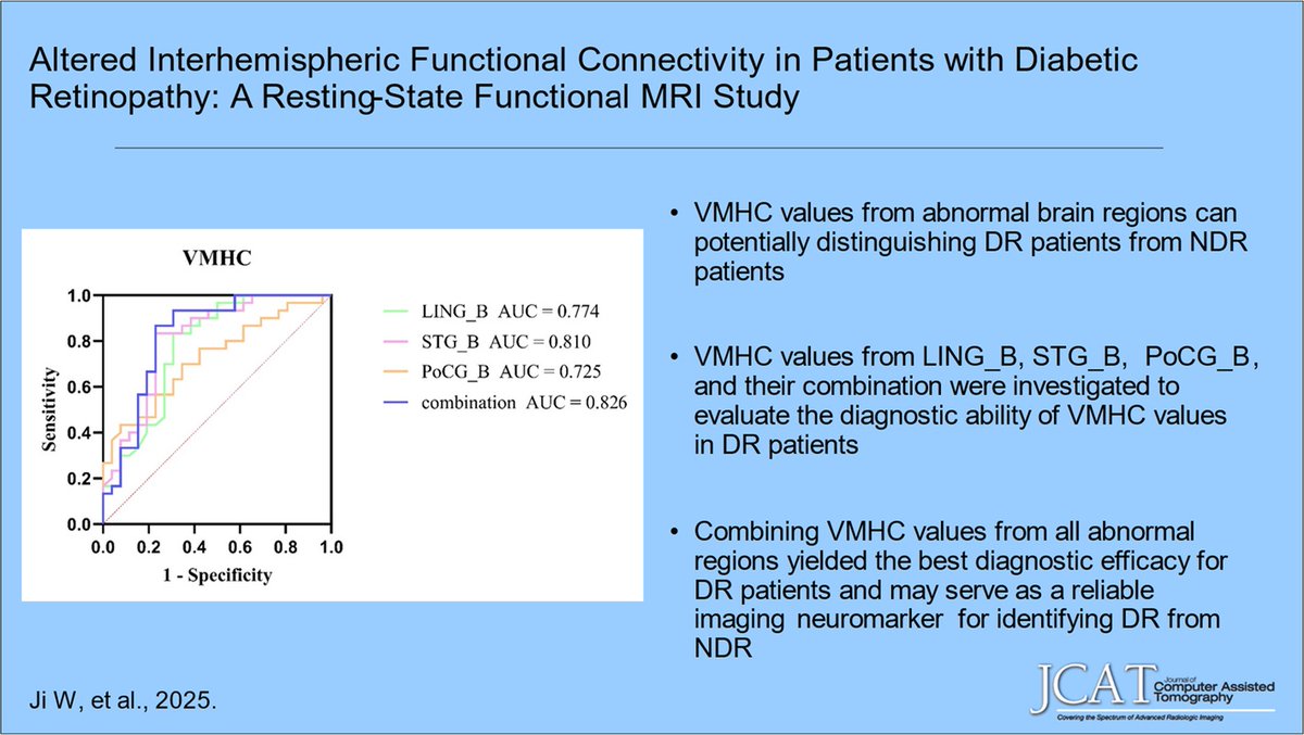 JCATonline's tweet photo. "New @JCATonline
'Altered Interhemispheric Functional Connectivity in Patients With Diabetic Retinopathy: A Resting-State Functional MRI Study'
Sep/Oct 25 https://t.co/fqTR9RY567 Au: Weiqi Ji et al.  
#Brain #FunctionalMRI #diabetes https://t.co/ifkGWUbkZE