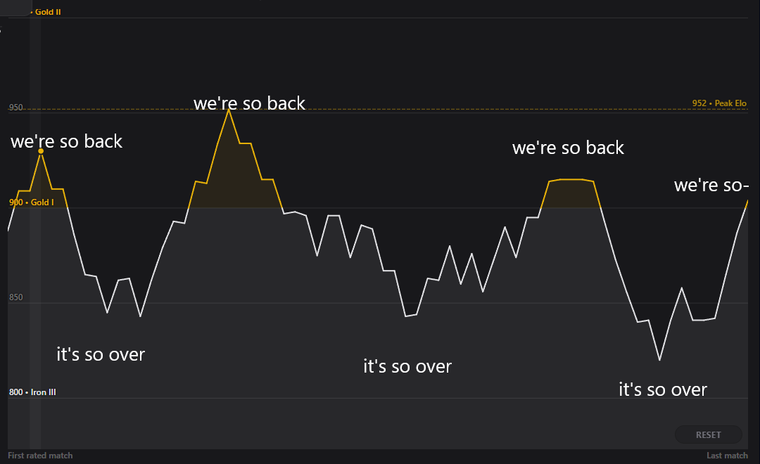 IvyPoisonin's tweet photo. My speedrunning ranked graph so far this season. https://t.co/11xvliDE7z