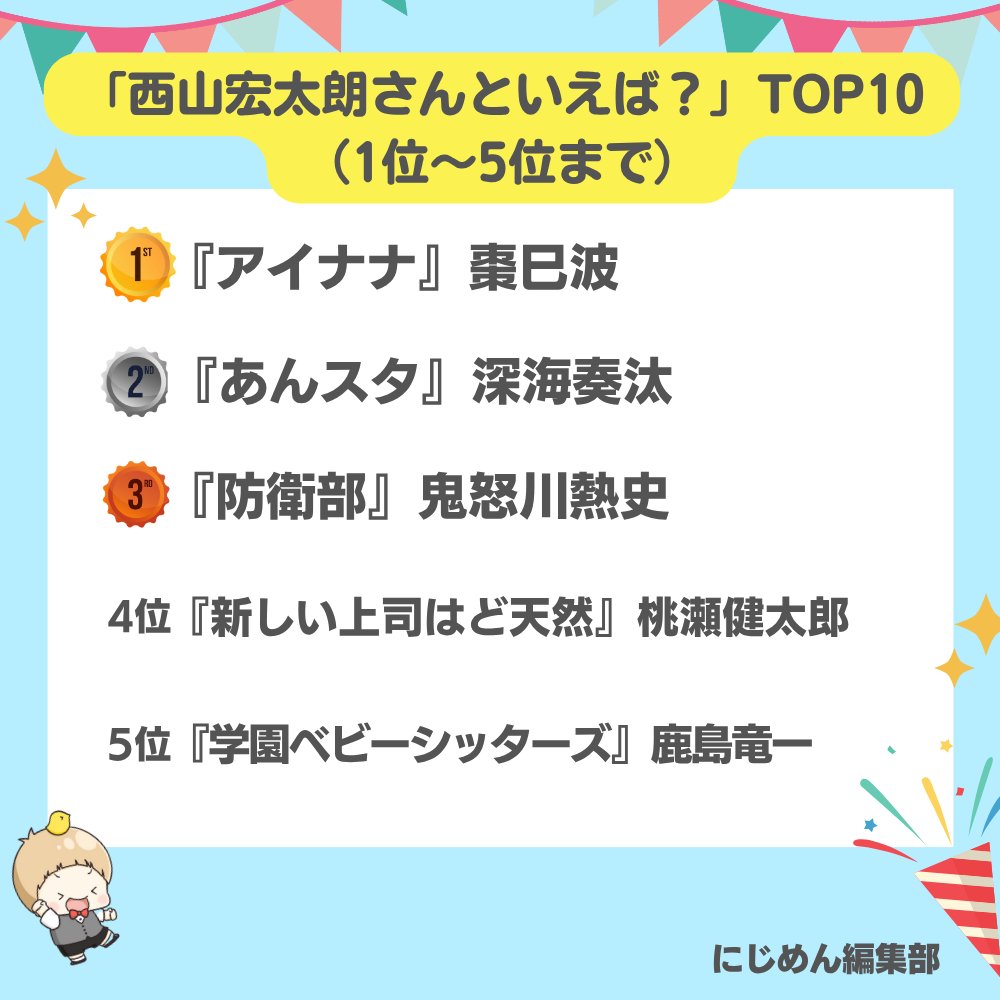 nijimen's tweet image. 本日10月11日は
西山宏太朗さんのお誕生日🎉🎂

#にじめんアンケート の結果
TOP10を発表します🏆

1位🥇『アイナナ』棗巳波
2位🥈『あんスタ』深海奏汰
3位🥉『美男高校地球防衛部LOVE!』鬼怒川熱史

🔽全ての結果はこちら🔽
nijimen.kusuguru.co.jp/topics/580896

#西山宏太朗