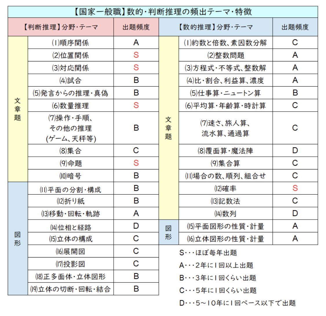 koumuinright7's tweet photo. ⚠️重要⚠️数的頻出分野表🔥

〇国家一般職
〇国家専門職
〇都庁
〇特別区
を受験予定の方は必ず確認してください！

試験ごと傾向が異なります🤔
これらの試験を併願する方はチェックしましょう💡

ライトの数的講座では試験に出る分野に特化して講義を行います🔥

・数的が苦手で諦めている
・数的を対策したけど模試・初見の問題が解けない
・数的を基礎から学び直したい
・実際の過去問を解き、本試験に対応できる力を身に付けたい
そんな方はライトの講座をぜひチェックしてください💡

この時期から受講した方が本試験で数的を得点源にしています↓
https://t.co/z9eePZS1Ds
今からでもまだ間に合います🔥