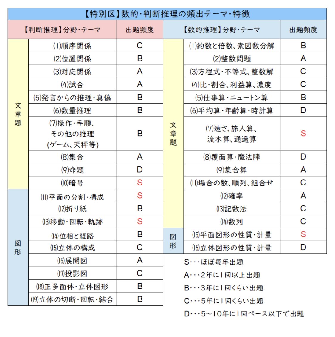 koumuinright7's tweet photo. ⚠️重要⚠️数的頻出分野表🔥

〇国家一般職
〇国家専門職
〇都庁
〇特別区
を受験予定の方は必ず確認してください！

試験ごと傾向が異なります🤔
これらの試験を併願する方はチェックしましょう💡

ライトの数的講座では試験に出る分野に特化して講義を行います🔥

・数的が苦手で諦めている
・数的を対策したけど模試・初見の問題が解けない
・数的を基礎から学び直したい
・実際の過去問を解き、本試験に対応できる力を身に付けたい
そんな方はライトの講座をぜひチェックしてください💡

この時期から受講した方が本試験で数的を得点源にしています↓
https://t.co/z9eePZS1Ds
今からでもまだ間に合います🔥