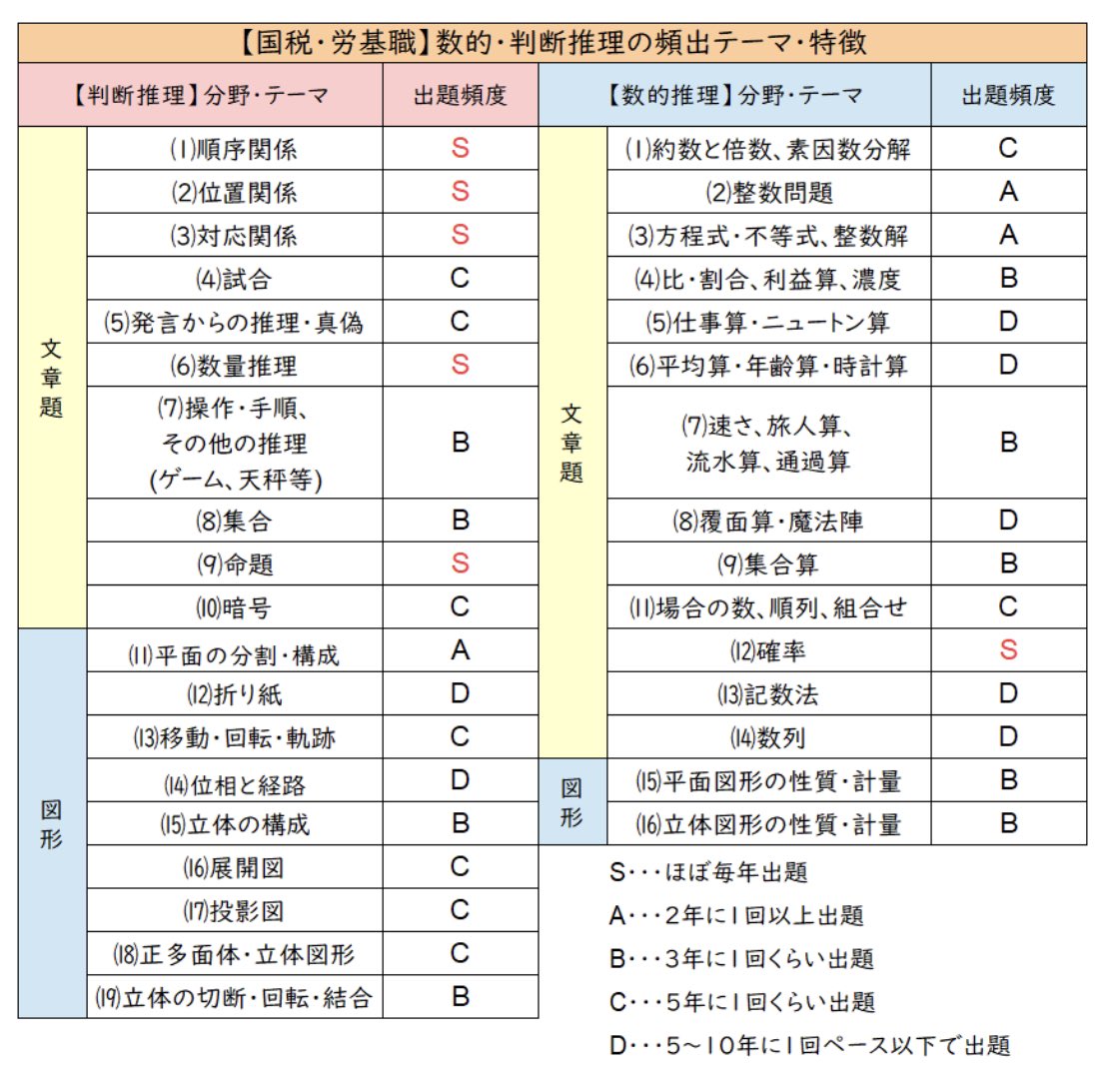 koumuinright7's tweet photo. ⚠️重要⚠️数的頻出分野表🔥

〇国家一般職
〇国家専門職
〇都庁
〇特別区
を受験予定の方は必ず確認してください！

試験ごと傾向が異なります🤔
これらの試験を併願する方はチェックしましょう💡

ライトの数的講座では試験に出る分野に特化して講義を行います🔥

・数的が苦手で諦めている
・数的を対策したけど模試・初見の問題が解けない
・数的を基礎から学び直したい
・実際の過去問を解き、本試験に対応できる力を身に付けたい
そんな方はライトの講座をぜひチェックしてください💡

この時期から受講した方が本試験で数的を得点源にしています↓
https://t.co/z9eePZS1Ds
今からでもまだ間に合います🔥