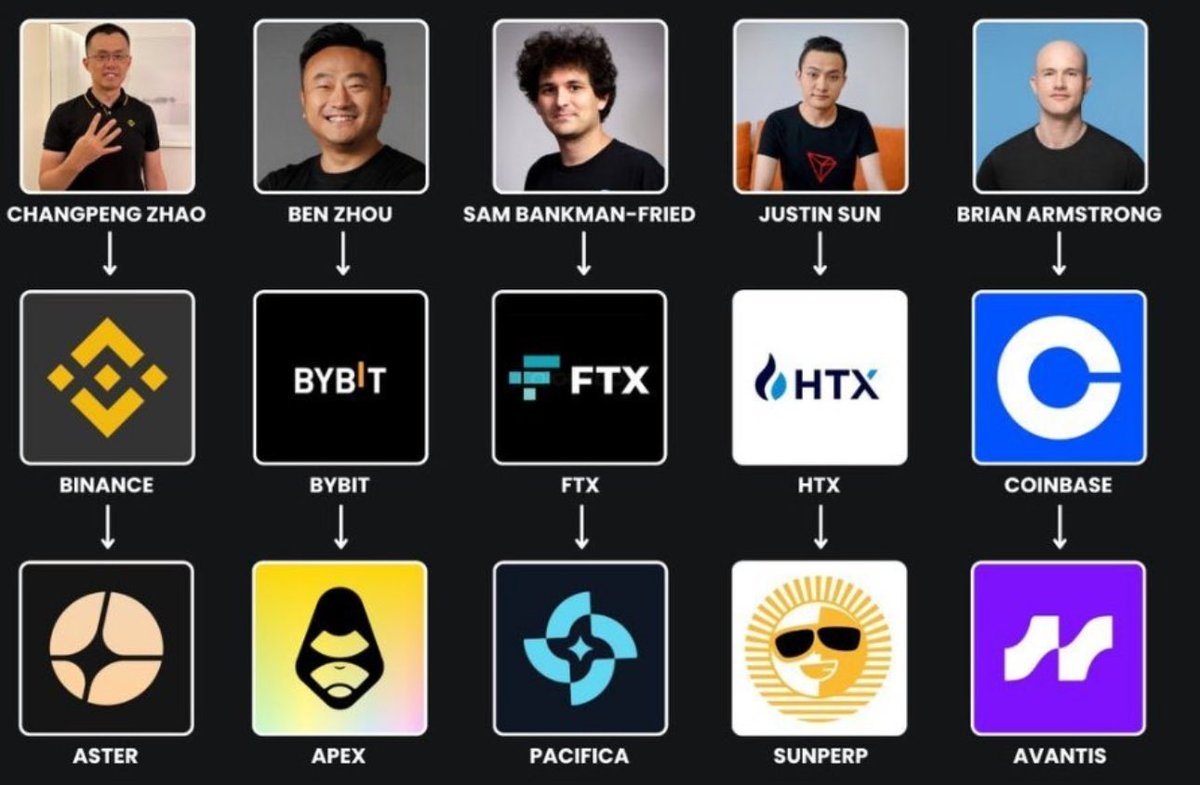 JamesWynnReal's tweet image. The best product combined with the best support from the community will win.
 
I hate to say it, but if you’re DEX doesn’t have a real community, you will never be leading.
 
The thing about CZ, and the Aster team is that they understand the importance of connecting with real…