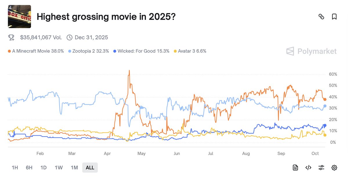 Called it before and calling it now again wicked for good is gonna be the highest grossing movie of 2025, their domestic numbers on the first movie are crazy expecting the second one to do better and they release in time to receive almost all their gross by the end <a href="/Polymarket/">Polymarket</a>
