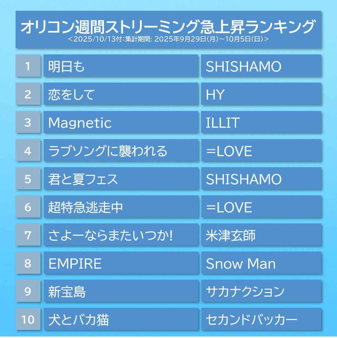 oricon_ranking's tweet image. 【オリコン週間ストリーミング急上昇ランキング TOP10】10/13付
.
1位：SHISHAMO
2位：HY
3位：ILLIT
4位：=LOVE
5位：SHISHAMO
6位：=LOVE
7位：米津玄師
8位：Snow Man
9位：サカナクション
10位：セカンドバッカー
.
#オリコン