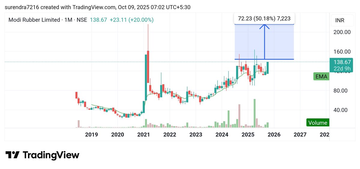 Surendraanalyst's tweet photo. #MODI_Rubber_limited 
#ModiRubber 
Cmp 138 
my short term target 156
Long term target 216 https://t.co/5FO6iErqlF