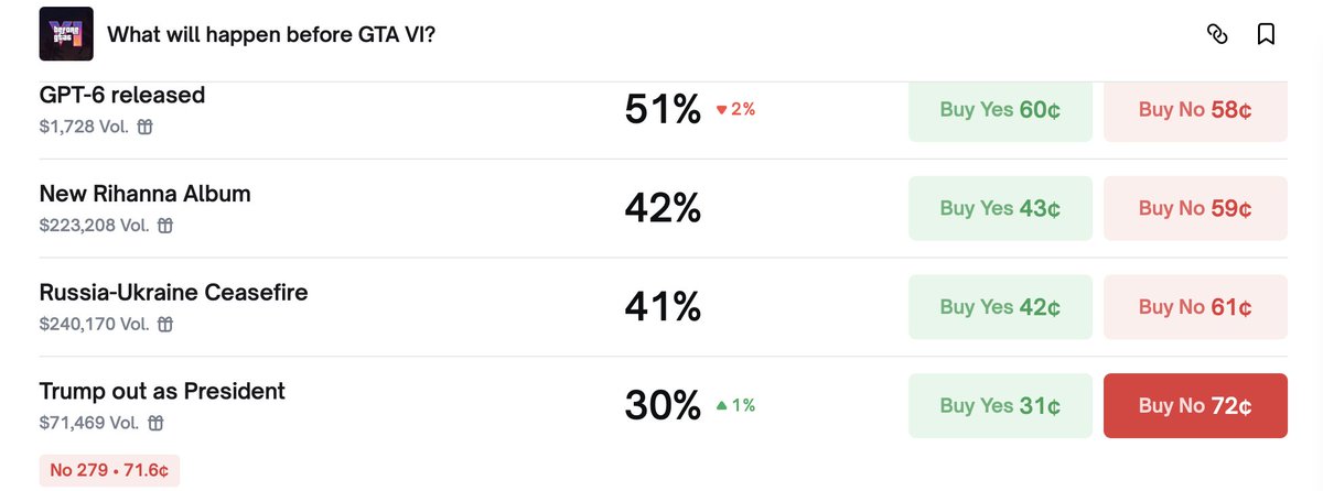 Buying the no for trump out as president before GTA6 really good value here the market states 50-50 if GTA6 is launched before June 2026 and a 2 month delay is unlikely and even if it happens market results to 50-50 so they loss will be very minor easy money here <a href="/Polymarket/">Polymarket</a>