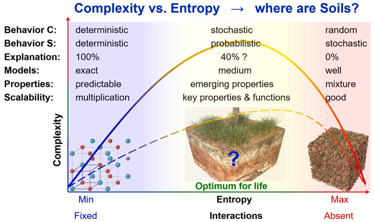 ykuzyakov's tweet photo. NEW GRAND QUESTIONS in Soil Biology and Biochemistry
Exciting in @SoilBiolBiochem
https://t.co/QidEaC5PUm

50-day free: https://t.co/ZXFNlfx6j8

#SoilOrganicMatter #soil #soilhealth #CarbonUseEfficiency #microbialbiomass #enzymes #rhizosphere #carbon https://t.co/IDpZZR3lot