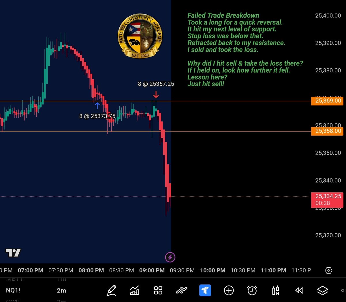 Understanding why we fail a trade is as important as understanding why we win it.
I don't win every trade, I lose quite often.
Don't think for a second that anyone wins it all. I've come to understand that I have to lower the losses, that's all.
Risk management.