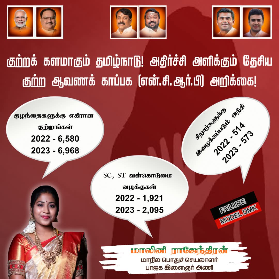 ArulkumarBjp's tweet photo. NCPR ன் அறிக்கையால் அம்பலமாகும் திமுக ஆட்சி! குற்றக்களமாகும் தமிழ்நாடு!
#ncpr #report #dmkfailstn #bjp #virałpost https://t.co/g0QhkmnAzQ