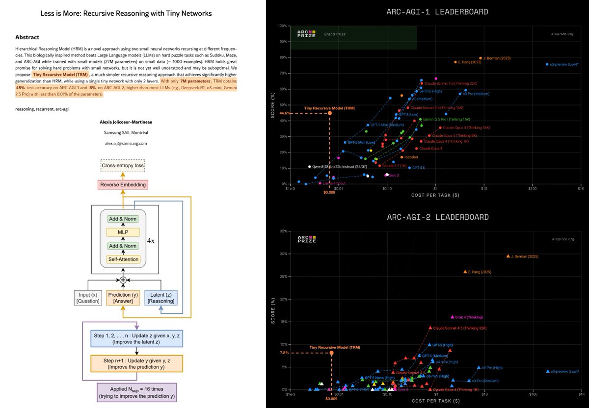 deedydas's tweet image. The TRM paper feels like a significant AI breakthrough.

It destroys the pareto frontier on the ARC AGI 1 and 2 benchmarks (and Sudoku and Maze solving) with an estd &amp;lt; $0.01 cost per task and cost &amp;lt; $500 to train the 7M model on 2 H100s for 2 days.

[Training and test specifics]…