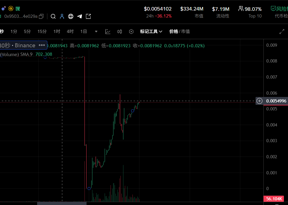 都到购买界面了，犹豫个几秒错失几十倍🥲有时候真不能心疼那三瓜两枣