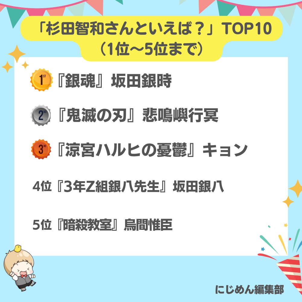 nijimen's tweet image. 本日10月11日は
杉田智和さんのお誕生日🎉🎂

#にじめんアンケート の結果
TOP10を発表します🏆

1位🥇『銀魂』坂田銀時
2位🥈『鬼滅の刃』悲鳴嶼行冥
3位🥉『涼宮ハルヒの憂鬱』キョン

🔽全ての結果はこちら🔽
nijimen.kusuguru.co.jp/topics/580940

#杉田智和