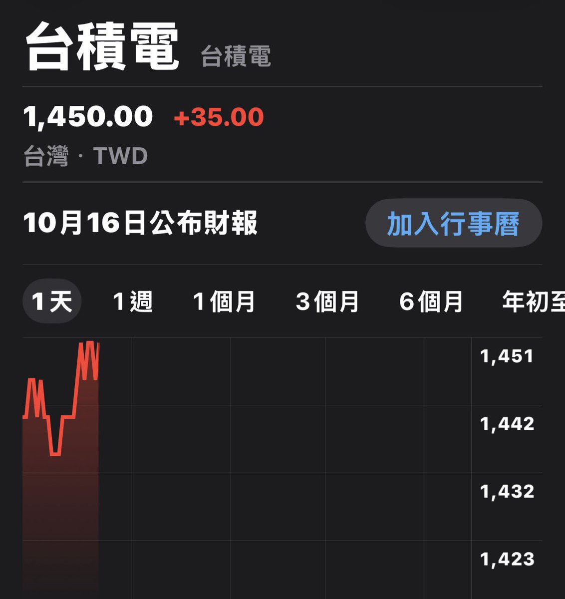 紀念台積電加入1450的時刻。
希望藍白當初有聽話賣光台積電或做空，現在一定很開心。