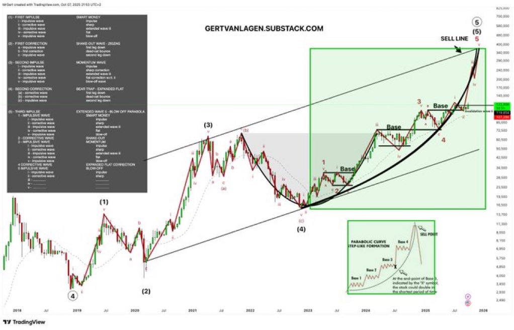 GertnanLagen's tweet image. $BTC [2W] - Update step-like formation targeting $370k.

Currently wave iii within 5 within (5) has a confirmed break-out, targeting $150k+ within this sub-impulse.

Invalidation wave 5: weekly close below $98.5k
