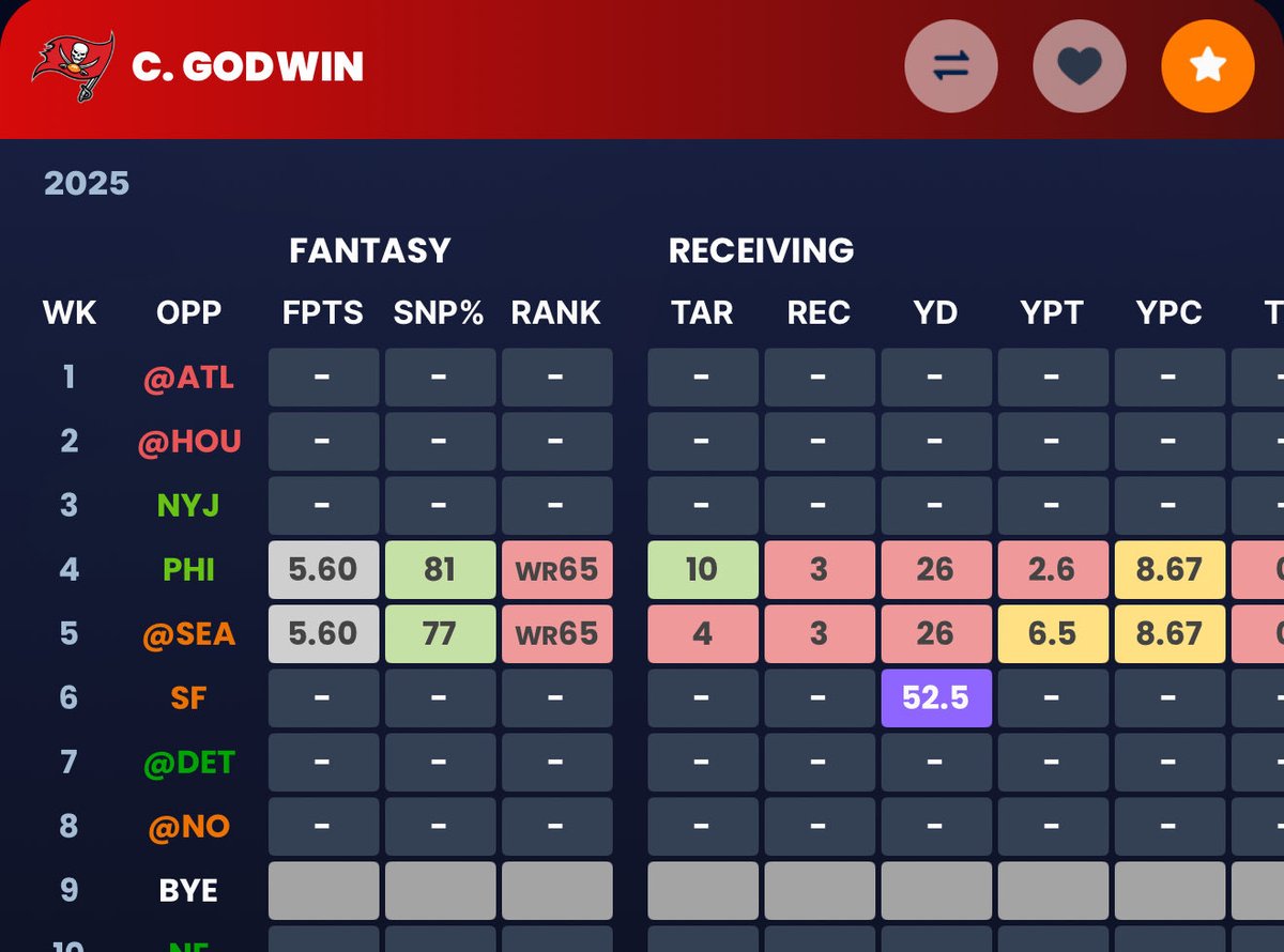 Chris Godwin 

Popped up today with a DNP due to a ‘fibula’ 

The fibula is the bone on the outside of the lower leg that makes up the ankle. Not a common occurrence on the injury report. In fact it’s very rare. 

While they didn’t specify which leg, I’m assuming it’s the leg he