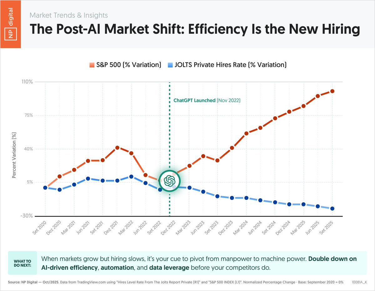 neilpatel's tweet image. Take a look at what’s happening with jobs since ChatGPT was rolled out.
Now, many other variables affect employment rates… but it’s obvious that AI has replaced some jobs and at the same time it has created new jobs.
Nonetheless, it’s an interesting chart.